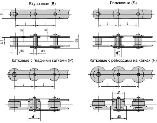 Виды тяговых цепей