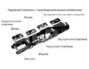 Цепные передачи и приводные цепи, эксплуатация, уход и смазка